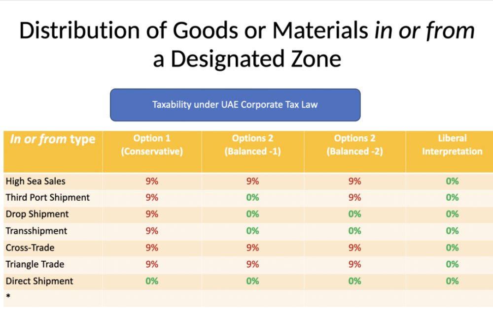 Free Zones of UAE and UAE Corporate TAX
