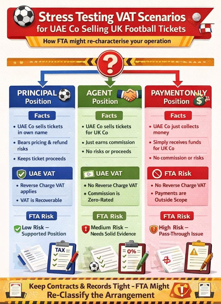 Stress Testing VAT Scenarios for UAE Co-Selling UK Football Tickets