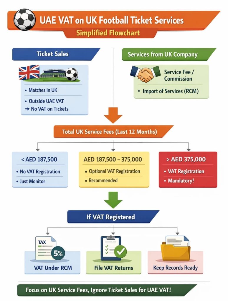 UAE VAT on UK fFootball Ticket Services
